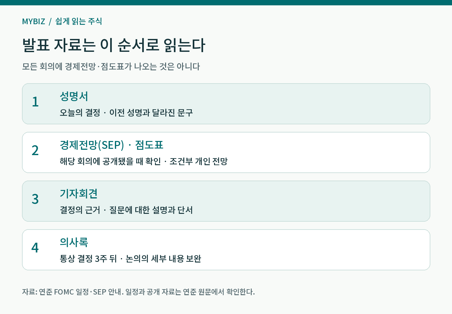 성명서, 해당 회의에 공개된 경제전망과 점도표, 기자회견, 통상 3주 뒤 의사록 순으로 FOMC 자료를 읽는다.
