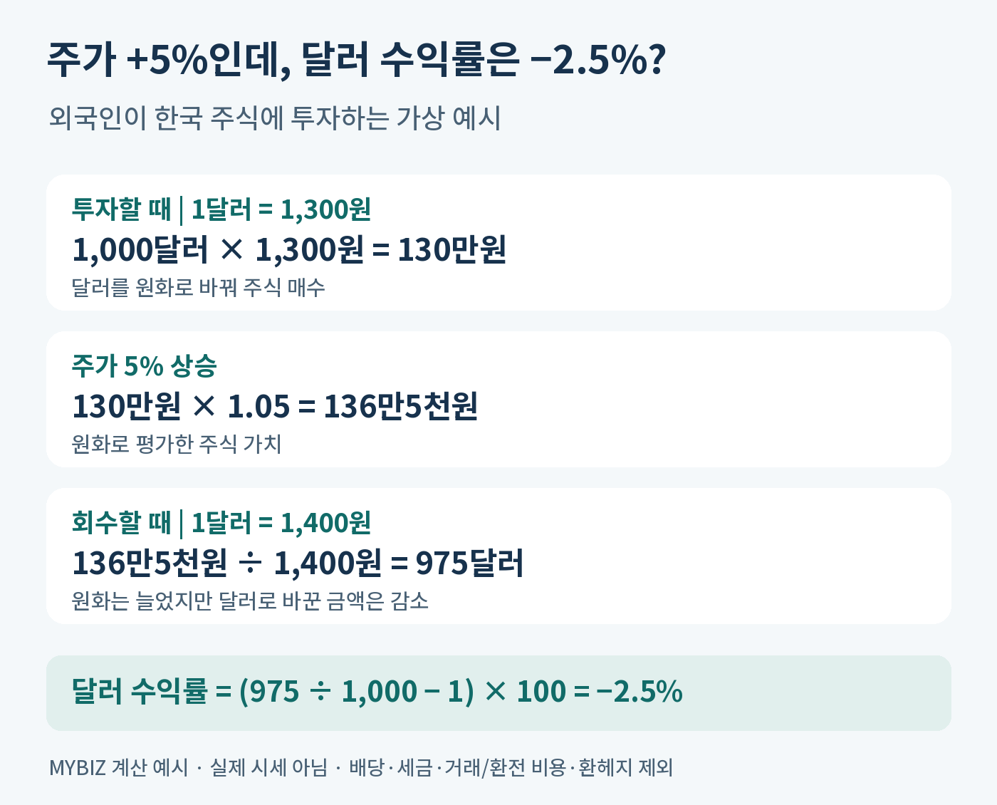 가상 예시. 1000달러를 환율 1300원에 투자해 원화 주가가 5% 올라도, 회수 환율이 1400원이면 975달러로 달러 기준 수익률은 마이너스 2.5%다