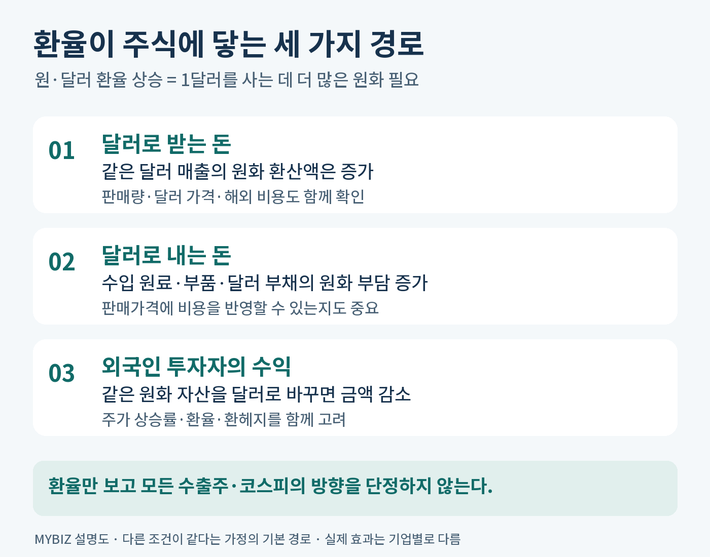 원·달러 환율 상승의 세 경로: 같은 달러 매출의 원화 환산액 증가, 수입 비용과 달러 부채 부담 증가, 외국인 보유 원화 자산의 달러 환산액 감소