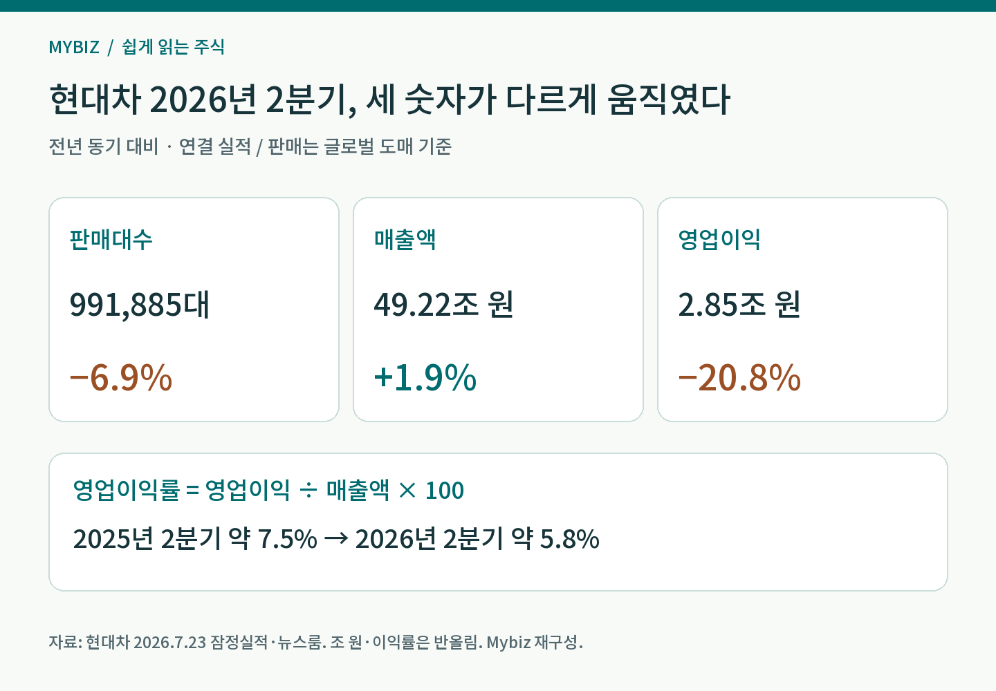 현대차 2026년 2분기 도매 판매 991885대 전년 대비 6.9% 감소, 매출 49.22조 원 1.9% 증가, 영업이익 2.85조 원 20.8% 감소. 영업이익률은 약 7.5%에서 5.8%로 하락.